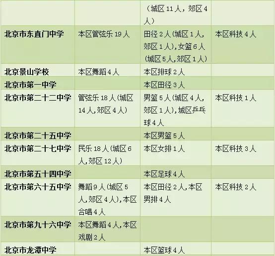 2018年北京中招特长生计划招2373人（附学校大表，快来看看吧）