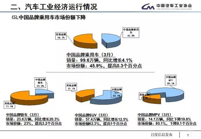 3月汽车产销数据：车市回暖，新能源汽车产销未受补贴退坡影响