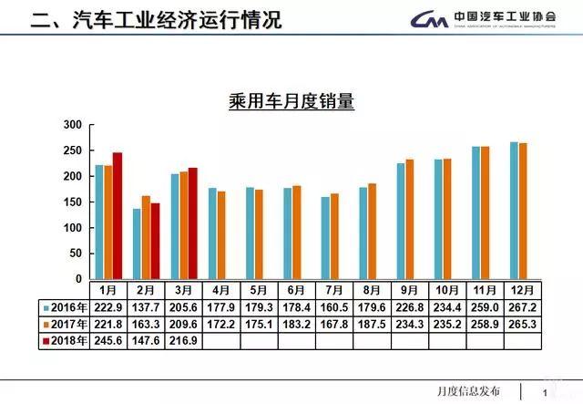 3月汽车产销数据：车市回暖，新能源汽车产销未受补贴退坡影响