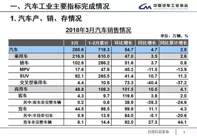 3月汽车产销数据：车市回暖，新能源汽车产销未受补贴退坡影响