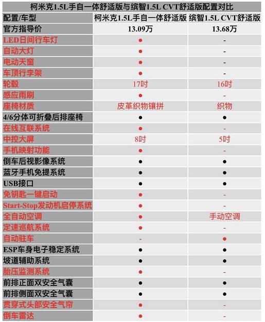 谁才是年轻新势力？当柯米克遇上缤智