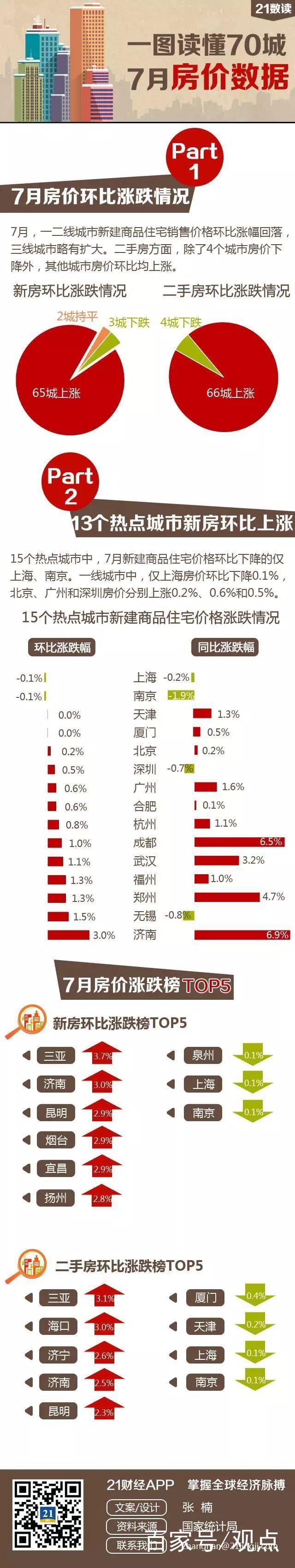 一图看懂70城最新房价变化：65城上涨，这个一线城市却在跌…