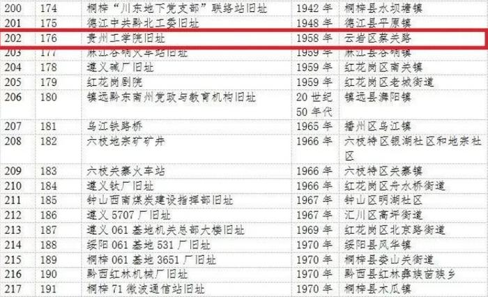 贵州理工学院蔡家关校区办学所在地原贵州工学院旧址