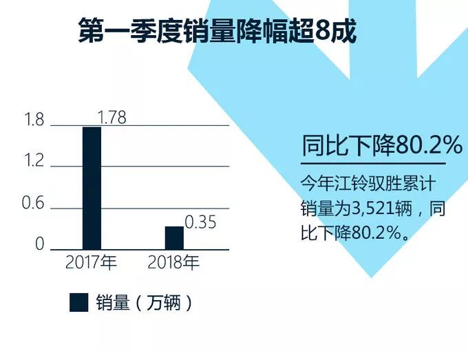 销量连续8个月下滑、销售渠道混乱，“小众”的江铃更加边缘化！