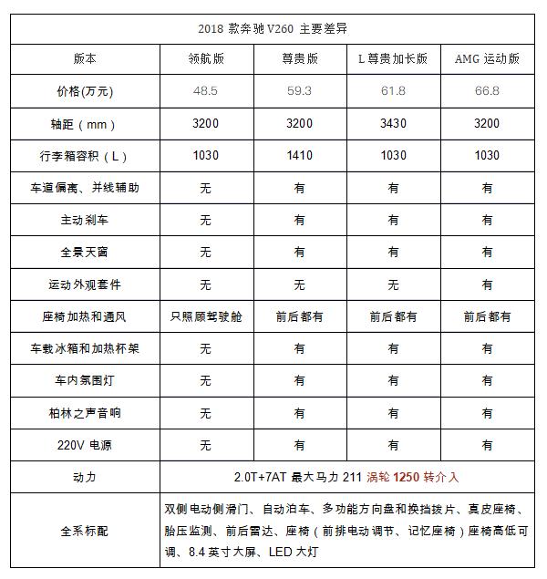 老板好 加价30万提埃尔法的钱 不如付奔驰V260的首付