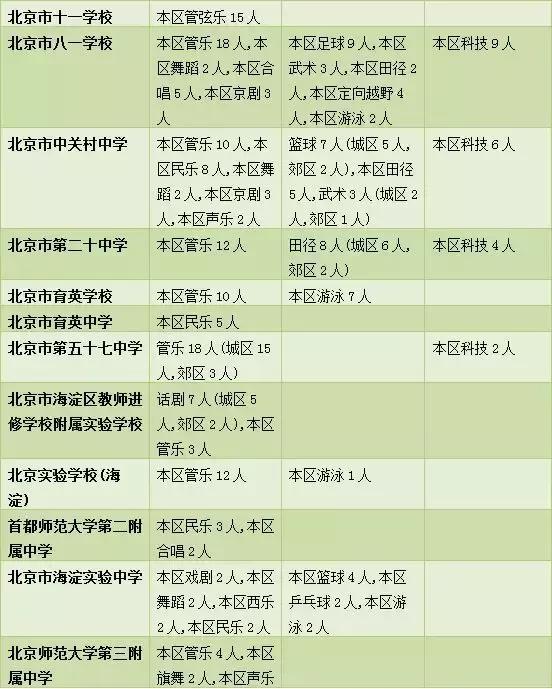 2018年北京中招特长生计划招2373人（附学校大表，快来看看吧）