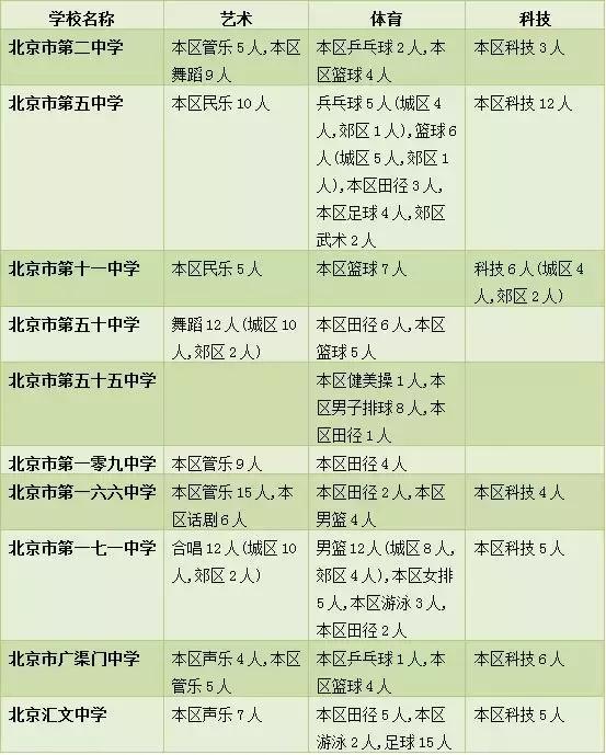 2018年北京中招特长生计划招2373人（附学校大表，快来看看吧）