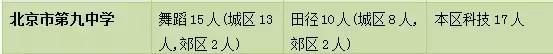 2018年北京中招特长生计划招2373人（附学校大表，快来看看吧）