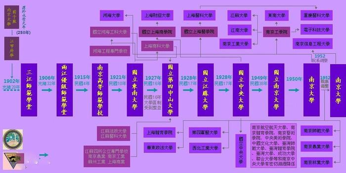 当年的亚洲第一大学，国立中央大学，拆分18个出去还是985高校