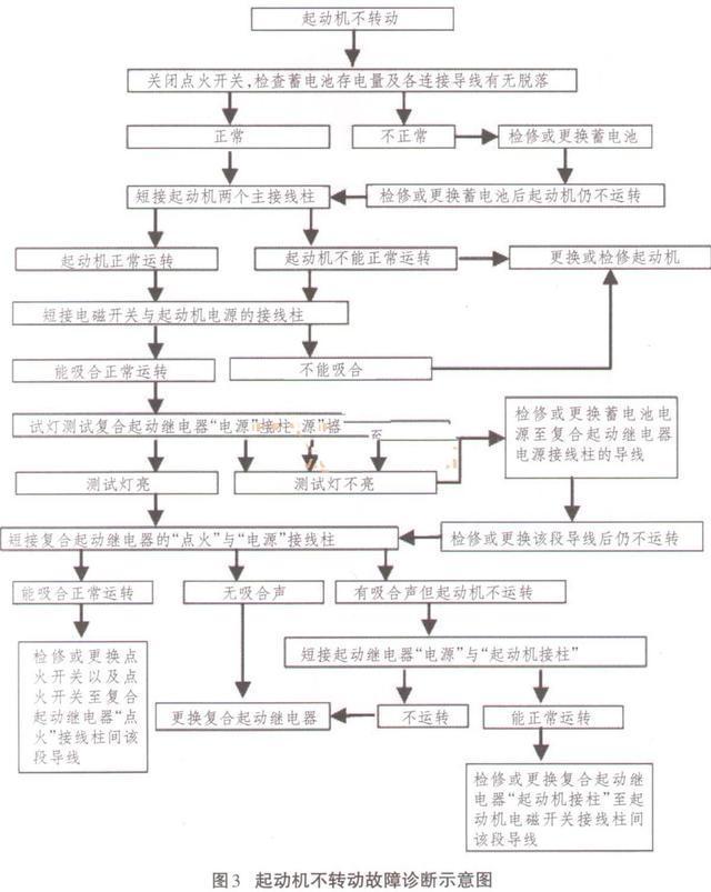 《汽修资料》汽车启动系统常见故障的解析与排除