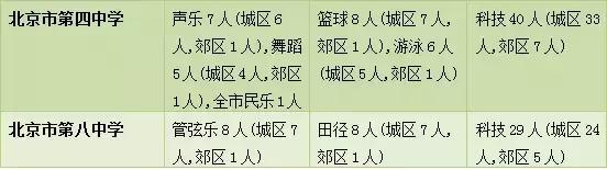 2018年北京中招特长生计划招2373人（附学校大表，快来看看吧）