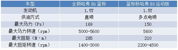 哈弗H6哪款好？老司机这就来为你解答