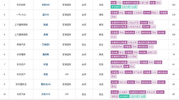 10月投诉排行榜来了，快来看看你的爱车有没有上榜？