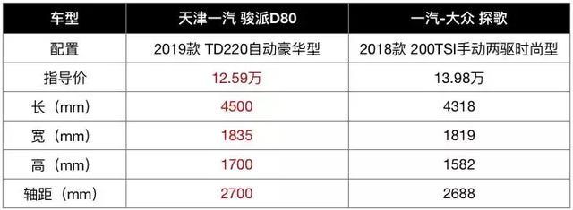 7.99万起的自主SUV和探歌，同配1.2T，谁的产品力更胜一筹？