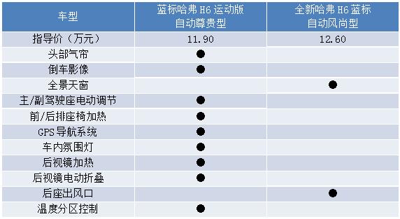 哈弗H6哪款好？老司机这就来为你解答