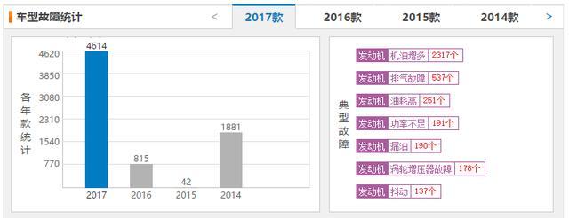 口碑不错很经典的3款车，却坐实2017至今投诉前三名，到底买不买