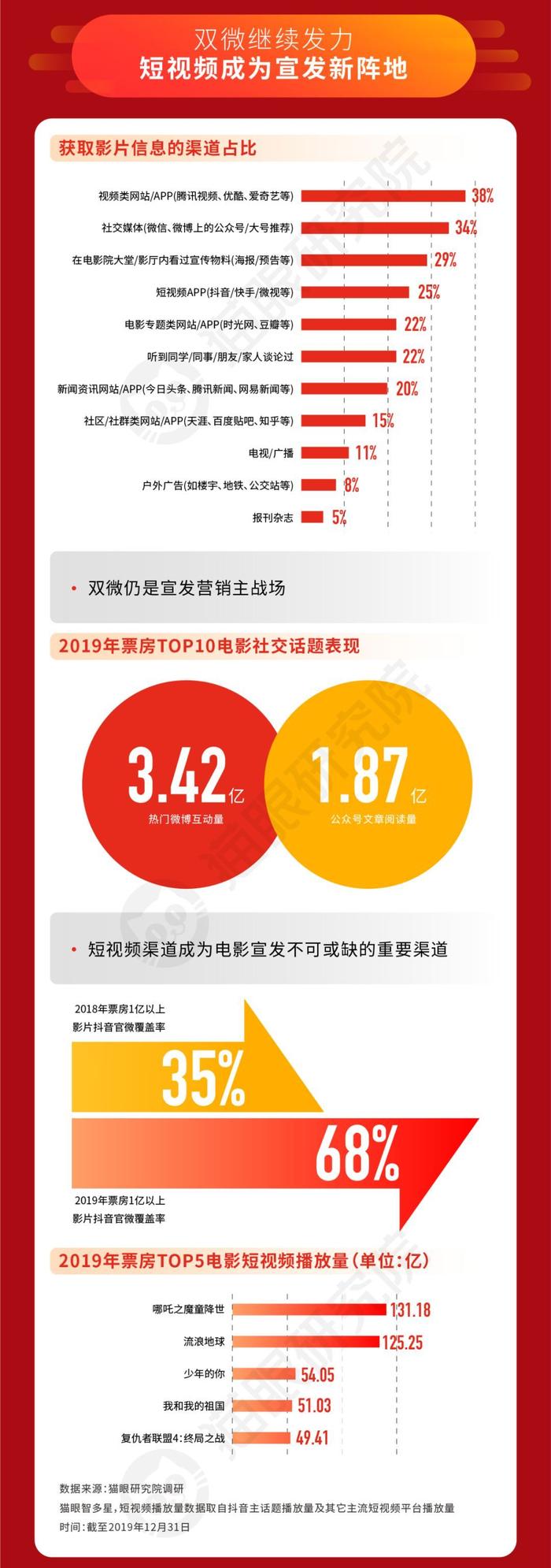 猫眼数据：642.66亿票房的2019，为中国电影市场下个十年“建基”