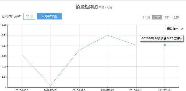 最漂亮的大众轿车，却是大众卖的最不好的一款车，月销量不到2千