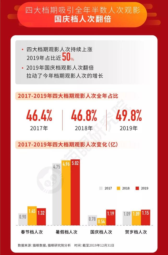 猫眼数据：642.66亿票房的2019，为中国电影市场下个十年“建基”