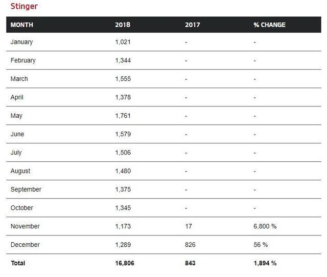 对标宝马4系，起亚最帅轿跑Stinger 2018年在美国销量16806辆