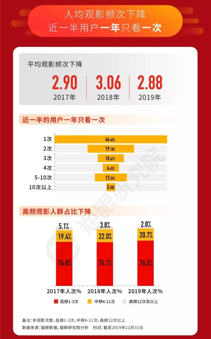 猫眼数据：642.66亿票房的2019，为中国电影市场下个十年“建基”