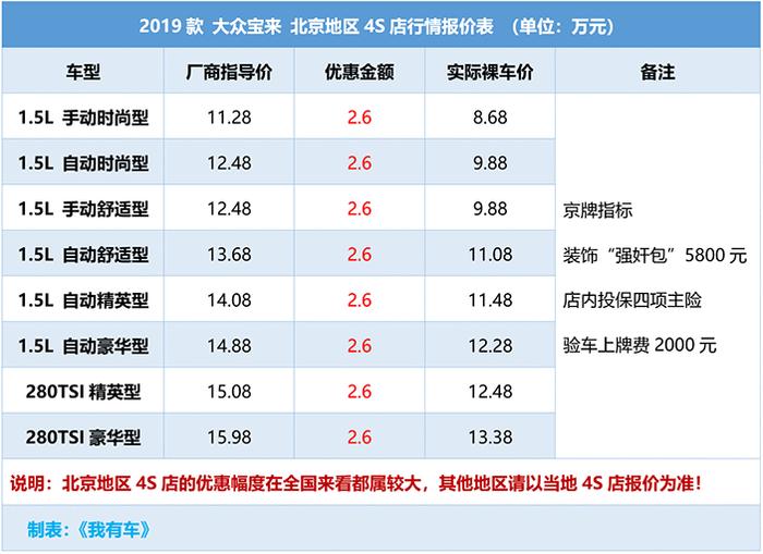 合资神车全系优惠2万6！1.5L+6AT裸车不到10万，中配13.8万落地