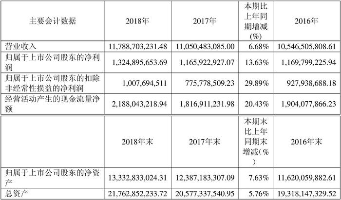 【财报季】凤凰传媒2018年度财报: 营收117.89亿元，净利润13.25亿元