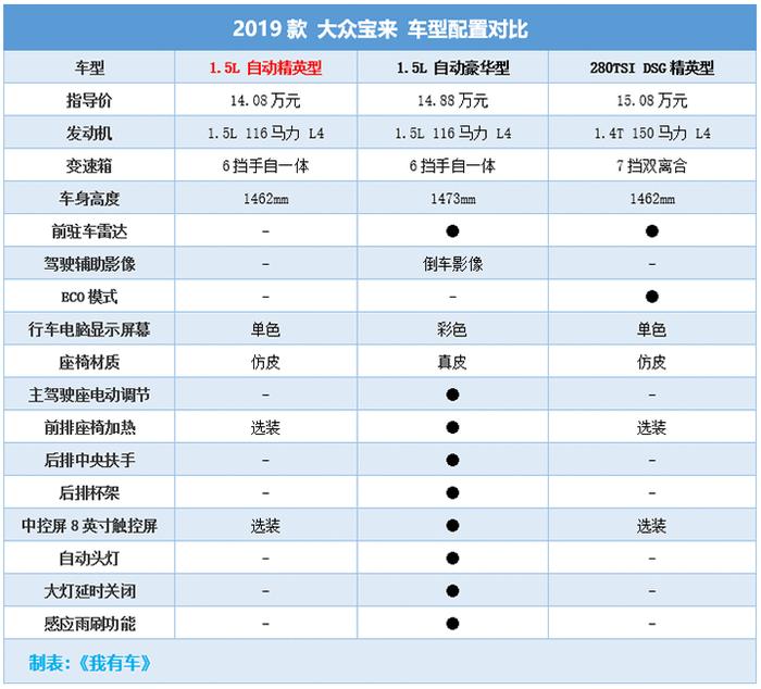 合资神车全系优惠2万6！1.5L+6AT裸车不到10万，中配13.8万落地