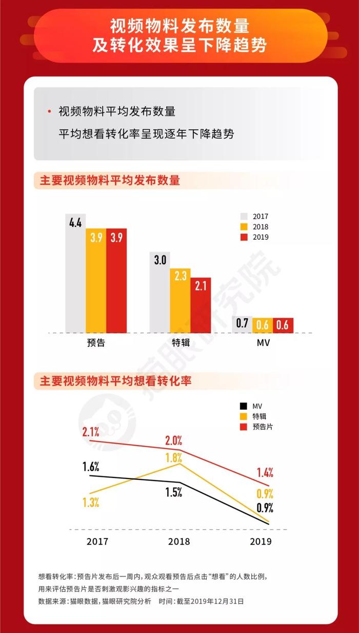 猫眼数据：642.66亿票房的2019，为中国电影市场下个十年“建基”