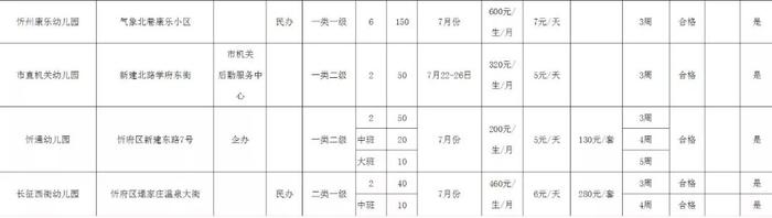 忻州城区10所市属资质合格幼儿园招生计划公布，家长速看