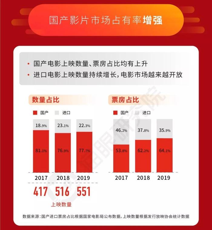 猫眼数据：642.66亿票房的2019，为中国电影市场下个十年“建基”