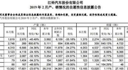 江铃皮卡2月销量为3308辆 同比增6.88%