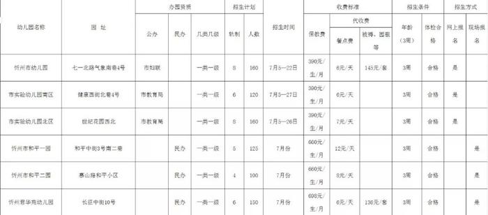 忻州城区10所市属资质合格幼儿园招生计划公布，家长速看