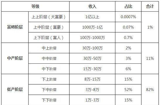 年收入200万在中国属于什么水平？