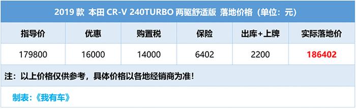 SUV加价鼻祖优惠1万6！1.5T+CVT还有7寸大屏，落地价不到19万