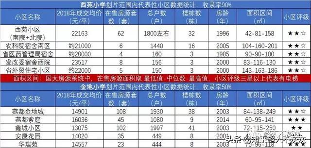 石家庄重点学区房调研（新华区）：最好的小学，最堕的初中