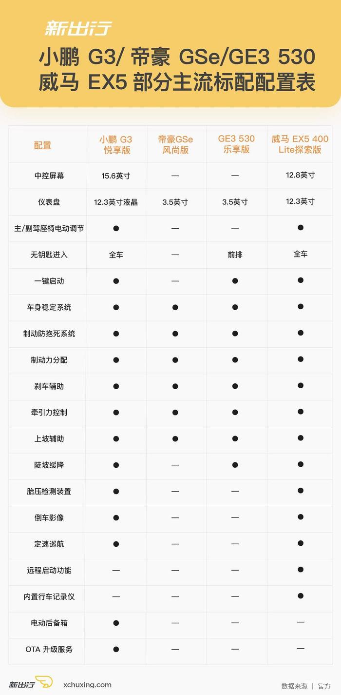 小鹏 G3 价格已出 看同价位还有哪些纯电动车型可选