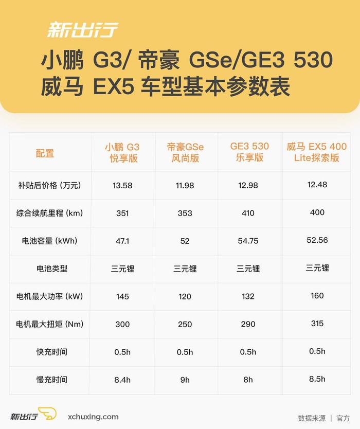 小鹏 G3 价格已出 看同价位还有哪些纯电动车型可选
