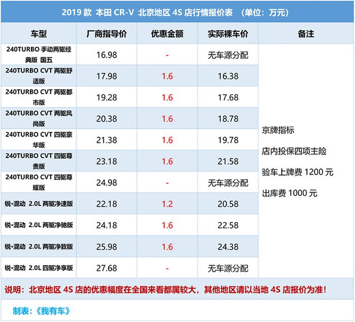 SUV加价鼻祖优惠1万6！1.5T+CVT还有7寸大屏，落地价不到19万