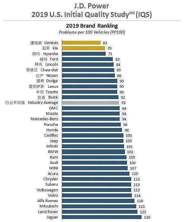 谁说只有日系车卖疯了？这家车企6月销量大涨31.9%