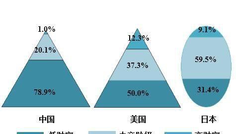 年收入200万在中国属于什么水平？