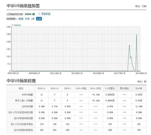 又一国产车“倒下”，1月份仅卖了2辆，是国人不识货吗？