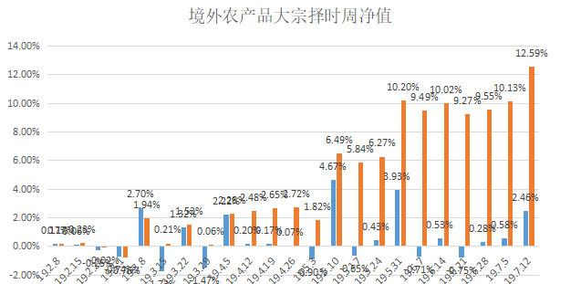 境外农产品大宗择时策略（19.7.15）