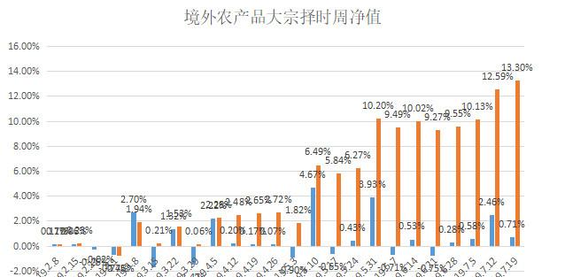 境外农产品大宗择时策略（19.7.22）