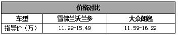 15万买朗逸还是沃兰多？对比这4点后，结果很明显