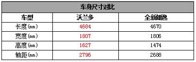 15万买朗逸还是沃兰多？对比这4点后，结果很明显