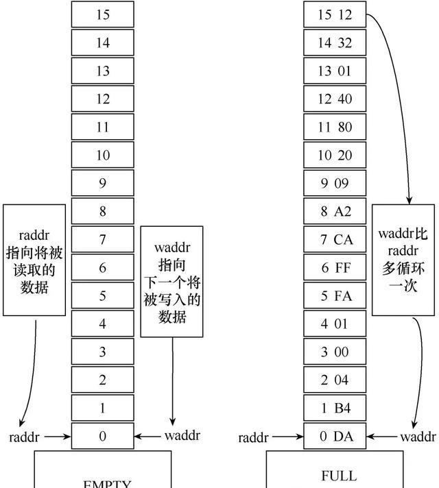 完整传输音频数据的I2S处理电路