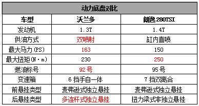 15万买朗逸还是沃兰多？对比这4点后，结果很明显