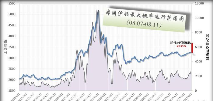 本周沪指预测（08.07-08.11）