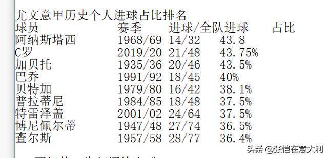 巴蒂发推挤兑C罗：平我纪录？你轮休多，进球当然更容易！